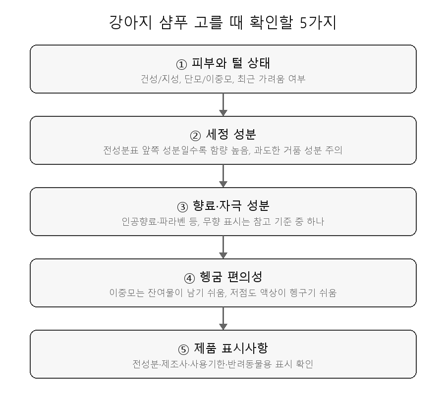 강아지 샴푸 고를 때 확인할 5가지 체크리스트