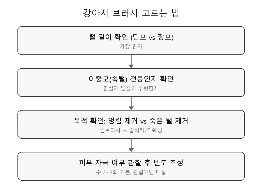 강아지 브러시 고르는 법 판단 흐름도 - 털 길이와 견종 특성에 따라 브러시 종류를 선택하는 과정