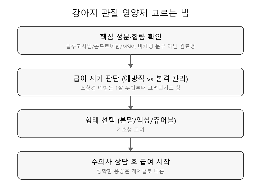 강아지 관절 영양제 고르는 법 판단 흐름도 - 성분 확인, 급여 시기, 형태 순서