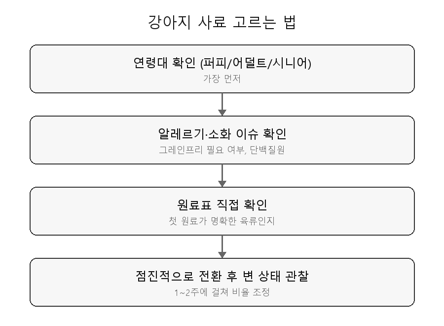 강아지 사료 고르는 법 판단 흐름도 - 연령, 알레르기 여부, 원료표 확인 순서