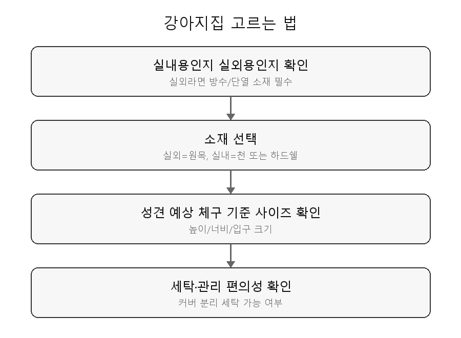 강아지집 고르는 법 판단 흐름도
