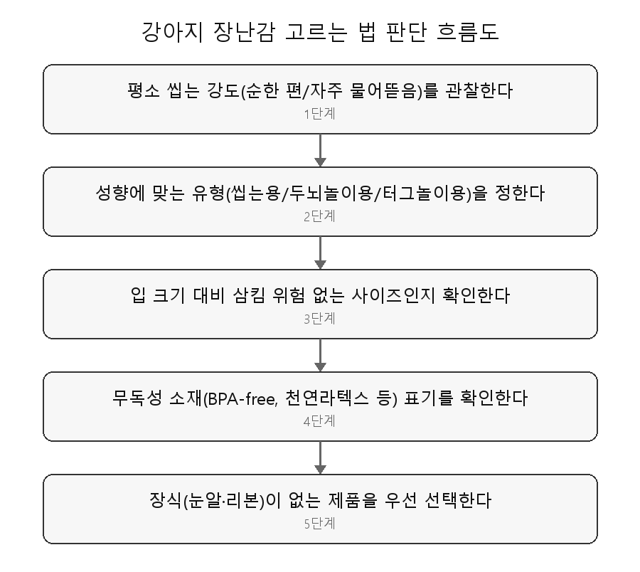 강아지 장난감 고르는 법 판단 흐름도 - 씹는 강도 관찰, 유형 선택, 사이즈 확인, 소재 확인, 장식 여부 확인 순서