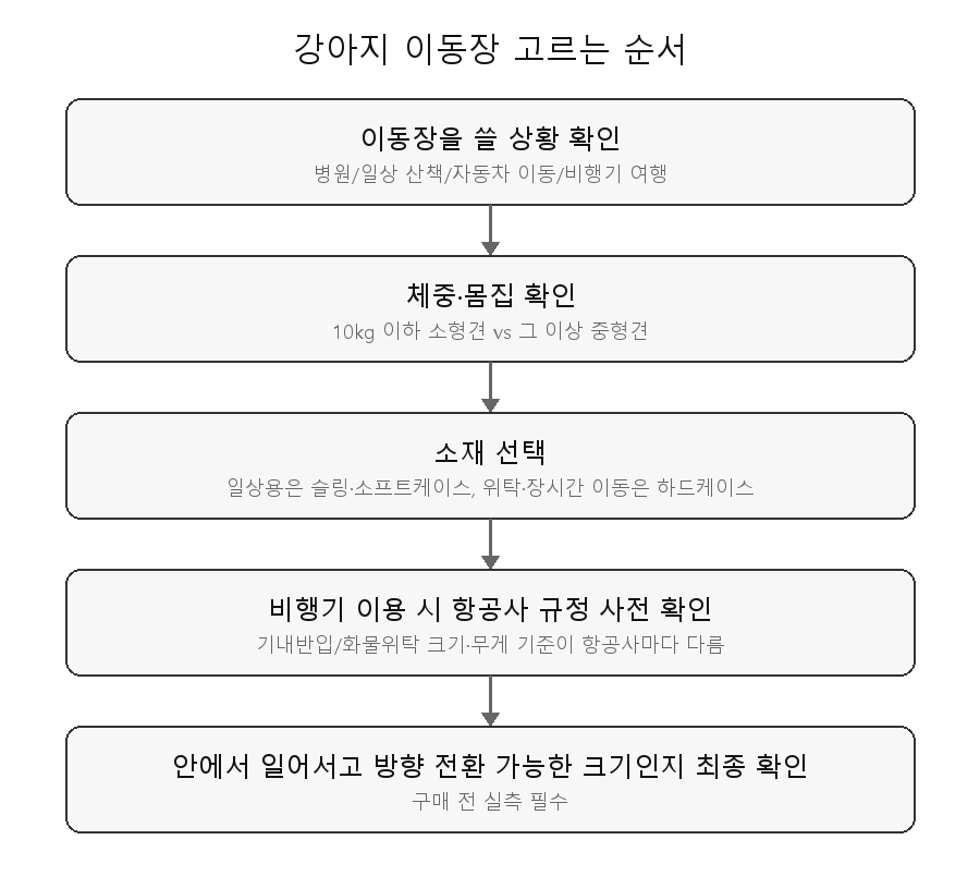 강아지 이동장 고르는 법 판단 흐름도 - 사용 상황, 체중, 소재, 항공 규정, 여유 공간 확인 순서