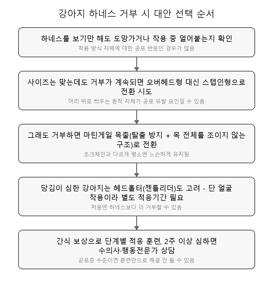 강아지 하네스 거부 시 대안 선택 흐름도 - 원인 확인, 타입 전환, 마틴게일 목줄, 헤드홀터, 적응훈련 순서
