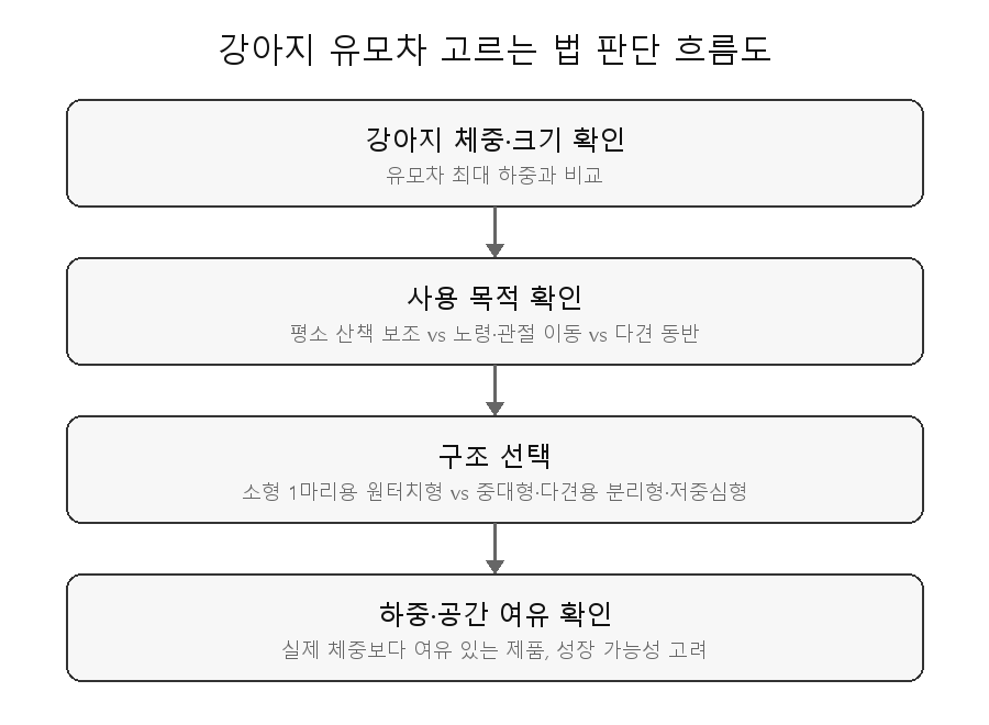 강아지 유모차 고르는 법 판단 흐름도 - 체중 확인, 사용 목적 확인, 구조 선택, 하중 여유 확인 순서