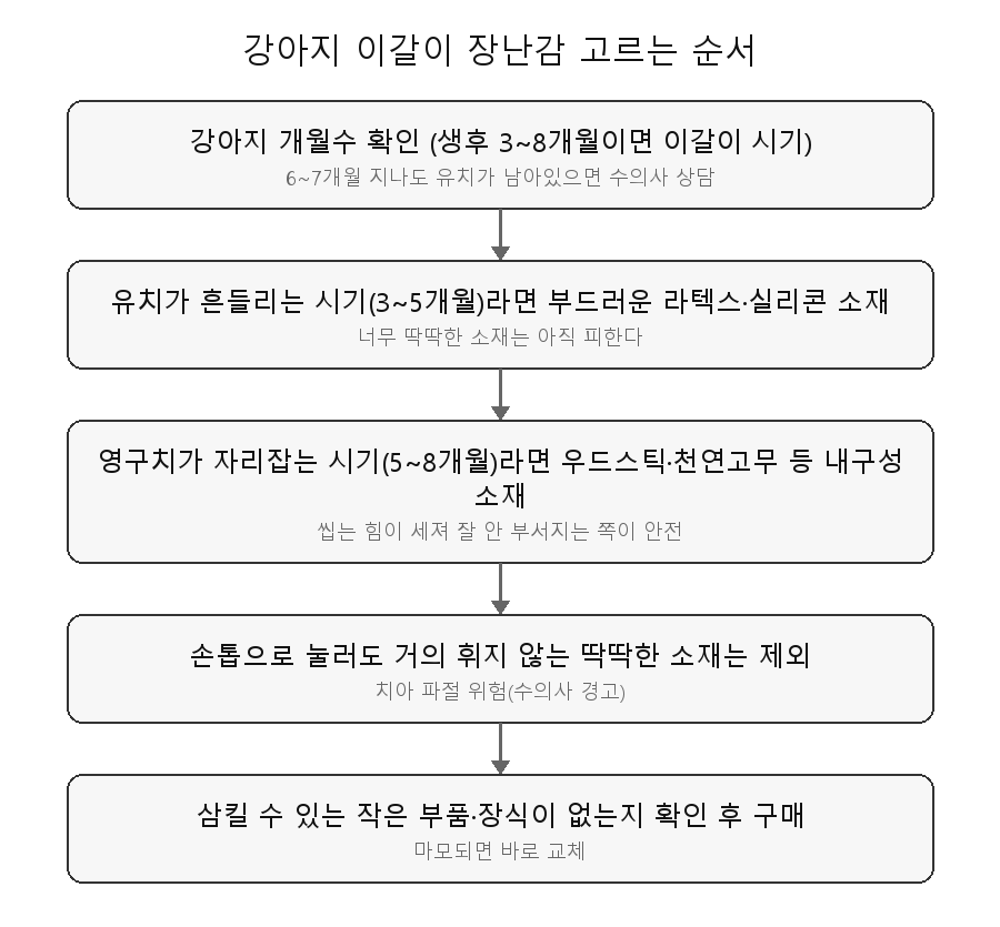 강아지 이갈이 장난감 고르는 법 판단 흐름도 - 개월수 확인, 시기별 소재 강도, 위험소재 배제 순서