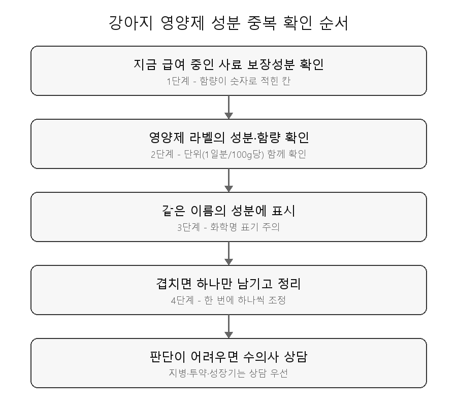 강아지 영양제 성분 중복 확인 순서 흐름도 - 사료 성분표 확인, 영양제 라벨 확인, 겹치는 성분 표시, 겹치면 하나만 유지, 수의사 상담